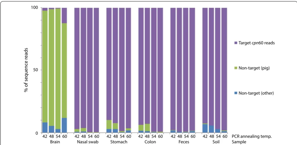 Figure 2 Proportion of each pyrosequencing library that was composed of target (cpn60) reads and non-target (of pig or other origin) reads