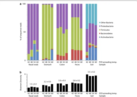 Figure 3 Composition and diversity of PCR product libraries. Phylum level composition (a) and Shannon diversity values (b) for each library are shown