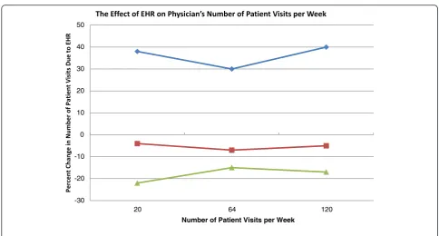 Table 3 Quantile regression estimates of the impact of EHR on the physician’s number of patients per week (N = 1,470)