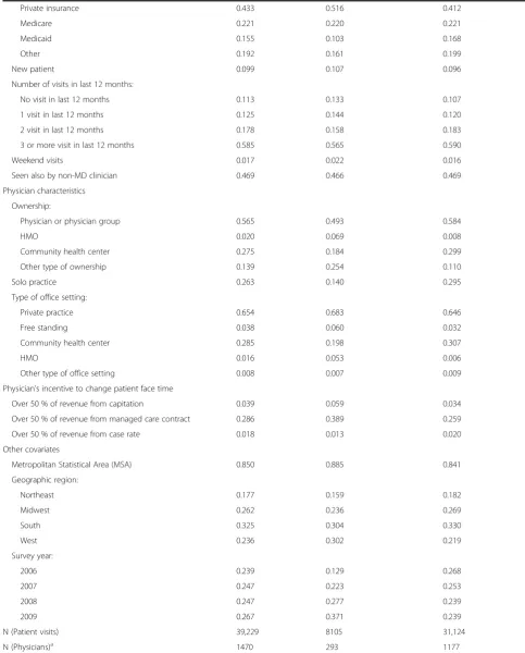 Table 4 Descriptive Statistics (Continued)
