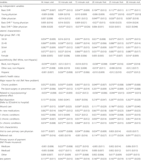 Table 5 Quantile regression estimates of the impact of EHR on patient face time per visit (All covariates)