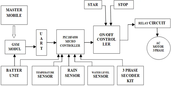 Fig. 2 Block diagram of proposed system 