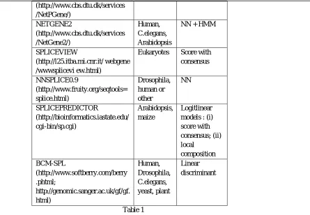 Fig. 3 The splice sites (Donor site and Acceptor site) in eukaryotic DNA sequence 