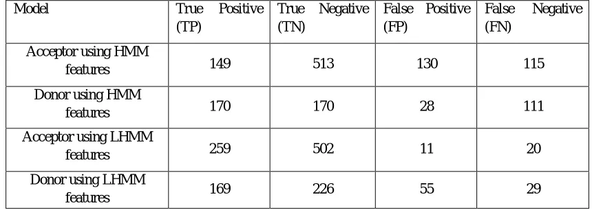 Table 5 Output of the Splice site recognition using HMM and LHMM feature on the basis of TP, TF, FP, FN 