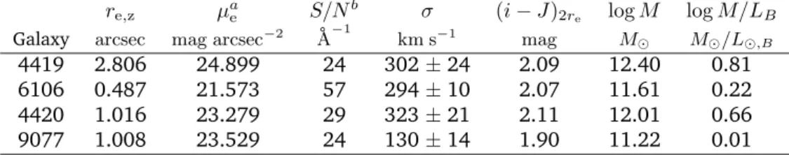 Table 2.1: de Vaucouleurs Model Parameters and Velocity Dispersion