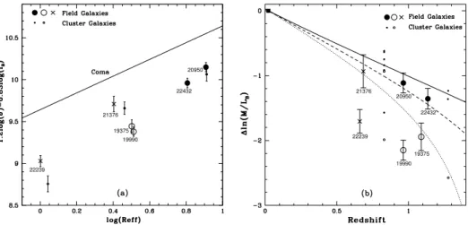 Figure 3.2: (a) FP points of the field galaxies presented in this paper (errors include a 5%