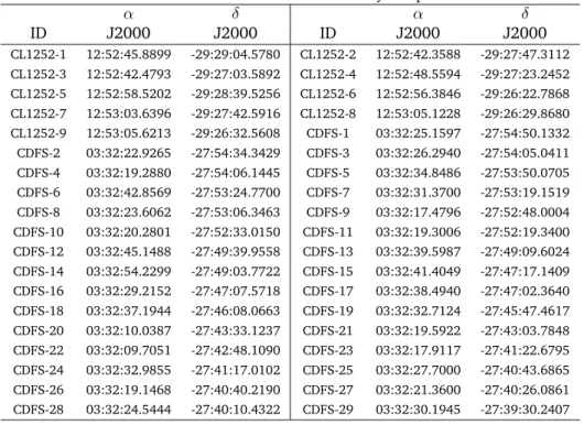 Table 4.1: Coordinates of the Galaxy Sample α δ α δ ID J2000 J2000 ID J2000 J2000 CL1252-1 12:52:45.8899 -29:29:04.5780 CL1252-2 12:52:42.3588 -29:27:47.3112 CL1252-3 12:52:42.4793 -29:27:03.5892 CL1252-4 12:52:48.5594 -29:27:23.2452 CL1252-5 12:52:58.5202