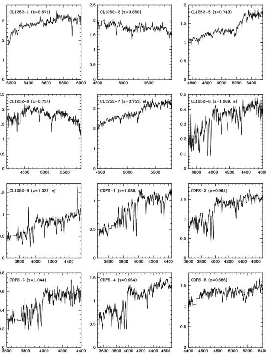 Figure 4.1: Rest-frame spectra in 8˚ A bins of the galaxies in our sample with early-type mor- mor-phologies, used in the analysis in the subsequent sections