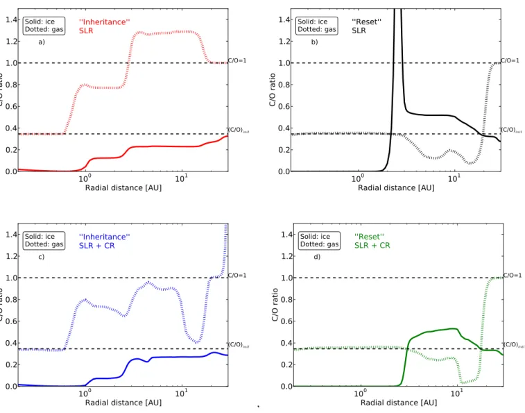 Fig. 6: C /O ratios in the gas (dashed lines) and ice (solid lines) for the 4 full chemistry model setups as described in the text