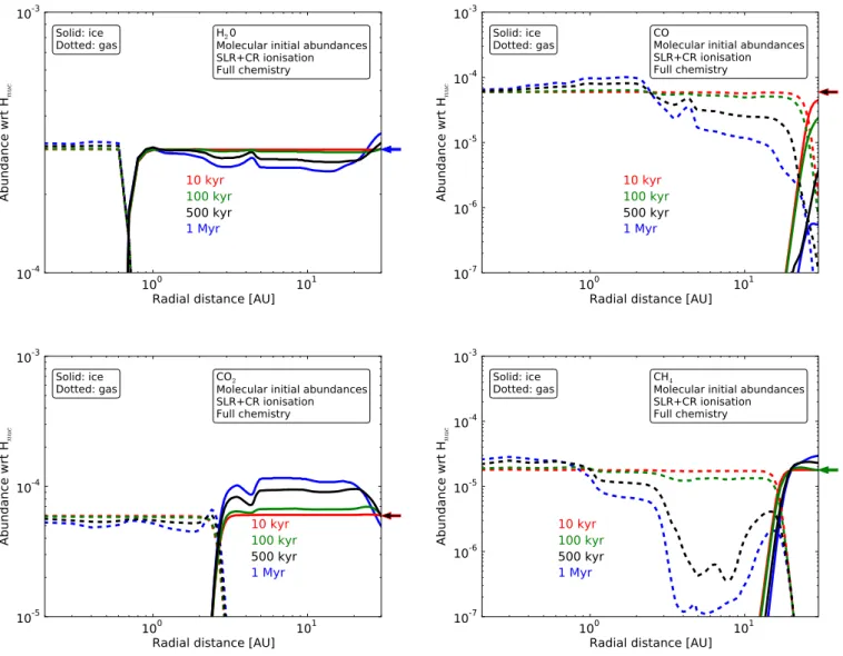 Fig. A.1: Abundances as function of radial distance R of the four key volatiles, taken at four di fferent evolutionary stages
