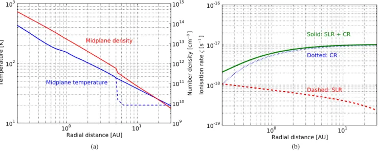 Fig. 1: (a) The temperature T (R) in K (blue) and number density n(R) in cm −3 (red) profiles for the disk midplane