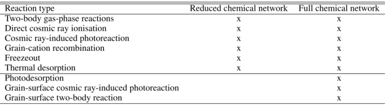 Table 2: Chemical reaction types included in the two versions of the chemical network.
