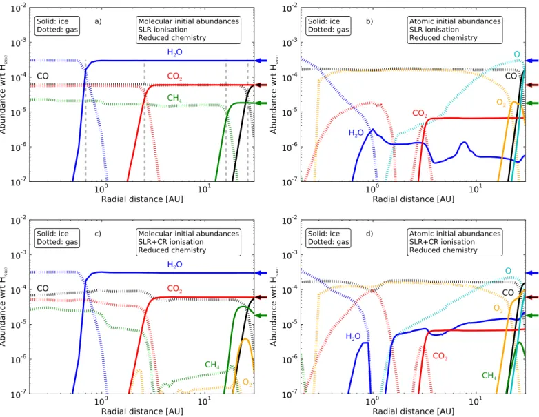 Fig. 2: Final abundances with respect to total H nuclei density as function of radial distance R from the star for key volatile species, when using the reduced chemical network (see Table 2)