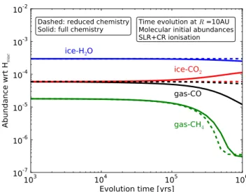 Fig. 3a shows the chemical evolution results when assuming the inheritance scenario and a low ionisation rate (SLRs only) for the full chemical network