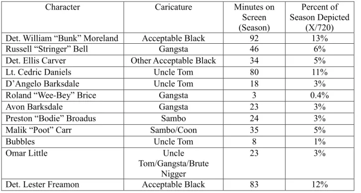 Table 6: The Wire, Season Two, Gentrification &amp; The Docs 