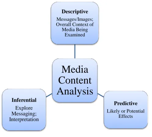 Figure 3: Media Content Analysis  