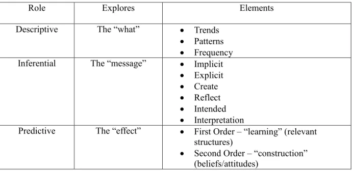 Table 3: Roles of Content Analysis 