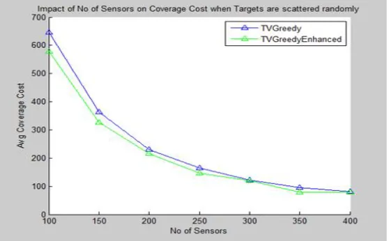 Fig. 7 depicts the performance of TV-Greedy and Enhanced TV-Greedy algorithm when Target are scattered randomly