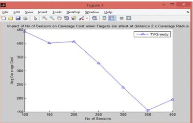 Fig. 10 represents impact of number of targets on the performance of TV-Greedy algorithm when targets are at distance of twice of its coverage radius from each other