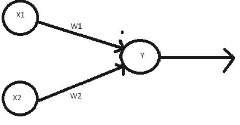 Figure 1:Simple Neural Net 