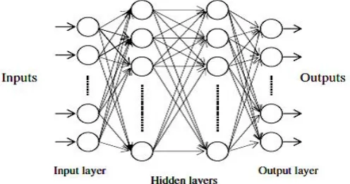 Figure 2: Multi Layer Neural Net 