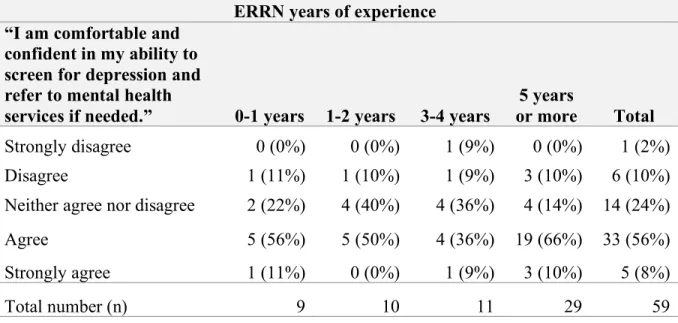 Table 5 compares comfort levels with depression screening practices.  
