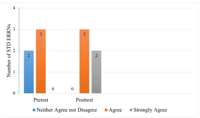 Figure 3. Comparison between STD ERRN’s agreement from pretest question 16 to posttest  question 11