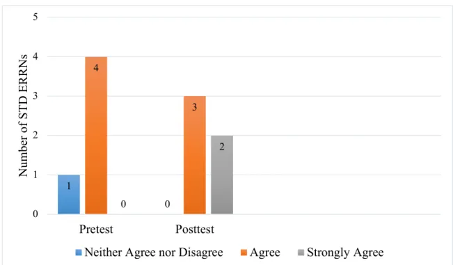 Figure 4. Comparison between STD ERRN’s agreement from pretest question 17 and posttest  question 12