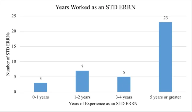 Figure 5. Pretest Question 3, the participants’ years of experience as an STD ERRN. Most  participants had 5 years of experience or greater (23/38 or 61%)