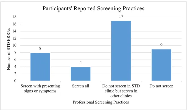 Figure 8. Pretest Question 8, the participants reported professional screening practices
