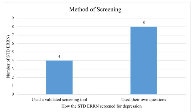 Figure 9. Logic question from pretest question 8, how do you screen for depression. Eight out of  the 12, or 67%, screened using their own questions they felt were most appropriate for the patient  or situation