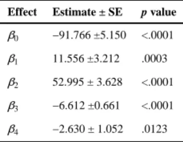 Table 1 Regression parameter estimates for the percent change in CBF.
