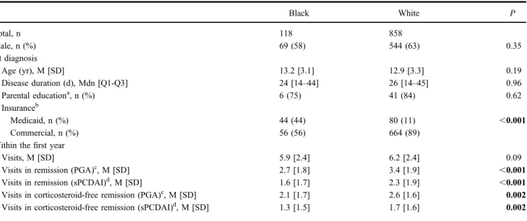 TABLE 1. Demographic Characteristics by Race at Diagnosis and Remission Status Within the First Year