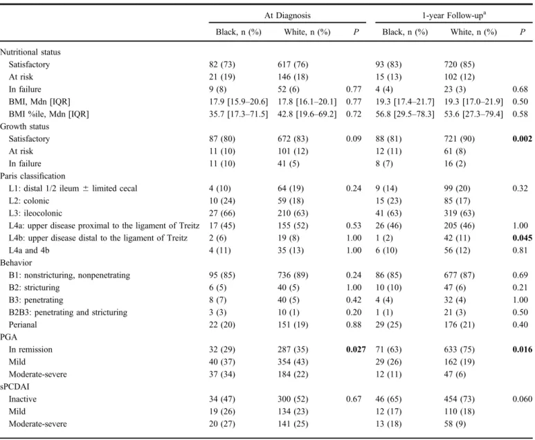 Figure 1 depicts the study ﬂowchart which resulted in the ﬁnal patient cohort. Approximately, the same proportion of Black and White children were excluded for lacking a visit at 1-year follow-up within the 60-day window (Black ¼ 82.6%,