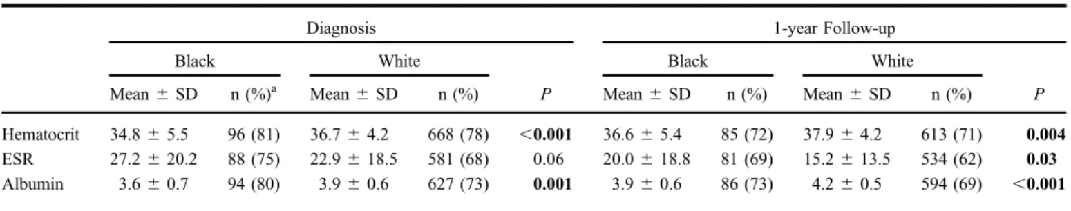TABLE 4. Laboratory Studies by Race at Diagnosis and 1-year Follow-up