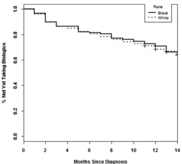 FIGURE 3. Time to initiation of ﬁrst biological medication according to race (race odds ratio ¼ 1.04 [95% CI, 0.74–1.45]).
