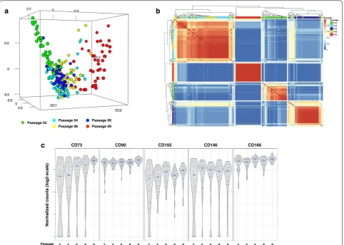 Fig. 5 Hierarchical clustering analysis of the expression of 10 genes predictive of single BMSC time in culture