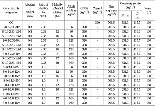 Table 1 Mix proportions of CC and AASC 