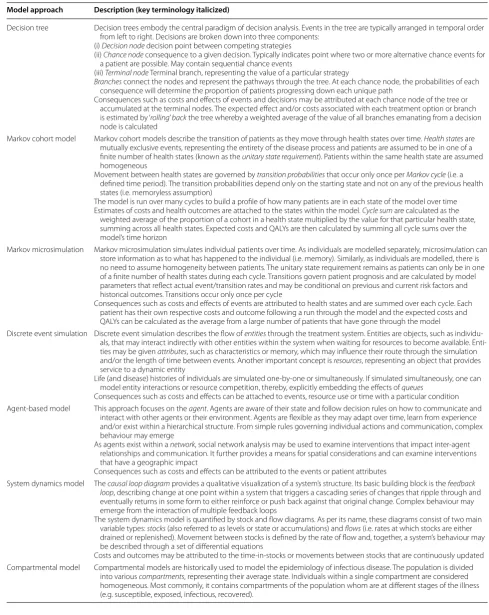 Table 1 Description of modelling approaches employed in health economic evaluation