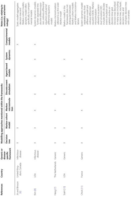 Table 2 Overview of the decision framework and the modelling approaches covered within the respective frameworks