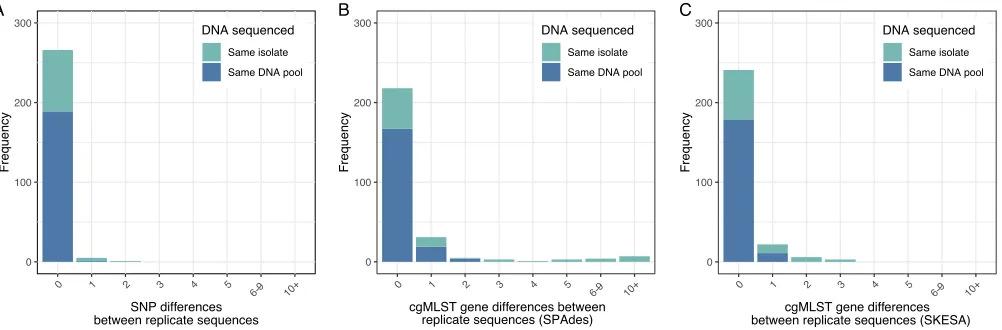 FIG 1 Observed differences using SNP typing (panel A) and hash-cgMLST based on SPAdes (panel B) and SKESA (panel C) assemblies in 272 replicate sequencepairs