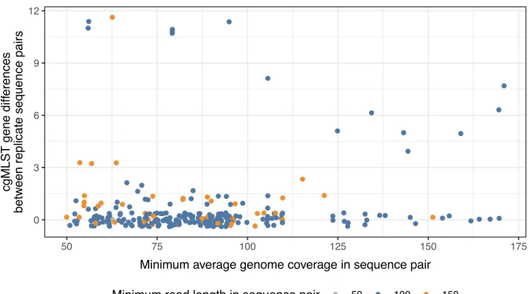 FIG 2 Relationship between hash-cgMLST gene differences in replicate sequence pairs and average genome coverage andread length