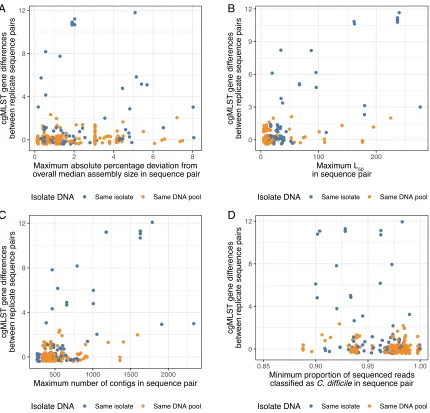 FIG 3 Relationship between hash-cgMLST gene differences in replicate sequence pairs and de novo assembly quality metrics (A to C) andKraken2 read classiﬁcation (D)