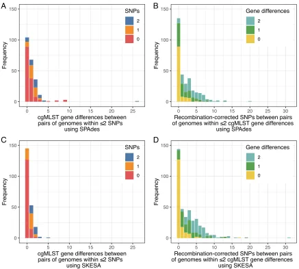 FIG 4 Relationship between hash-cgMLST gene differences and SNPS inhospitals. (A) Distribution of hash-cgMLST gene differences between pairs of genomes withinpairs of genomes within C