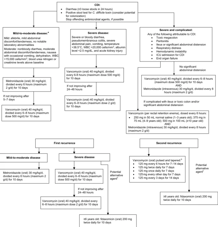 Figure 1 Treatment algorithm for Clostridium difficile infection in pediatric patients.