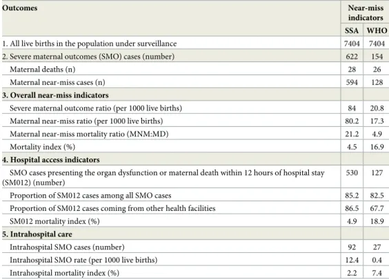Table 4. Severe maternal outcomes and near-miss indicators in eastern Ethiopia, 2017.