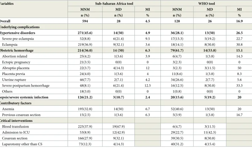 Table 5. Underlying causes of life-threatening conditions and severe maternal outcomes in eastern Ethiopia.