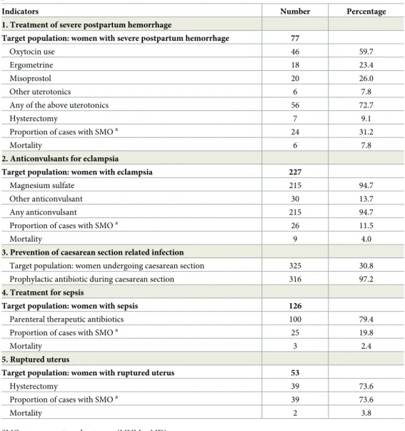 Table 6. Process and outcome indicators related to specific conditions among women with SMO in eastern Ethio- Ethio-pia, 2017.