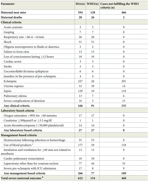Table 3. Distribution of MNM according to the sub-Saharan and WHO criteria.