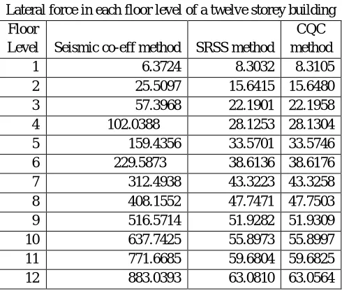 Table 7.1 Lateral force in each floor level of a twelve storey building 